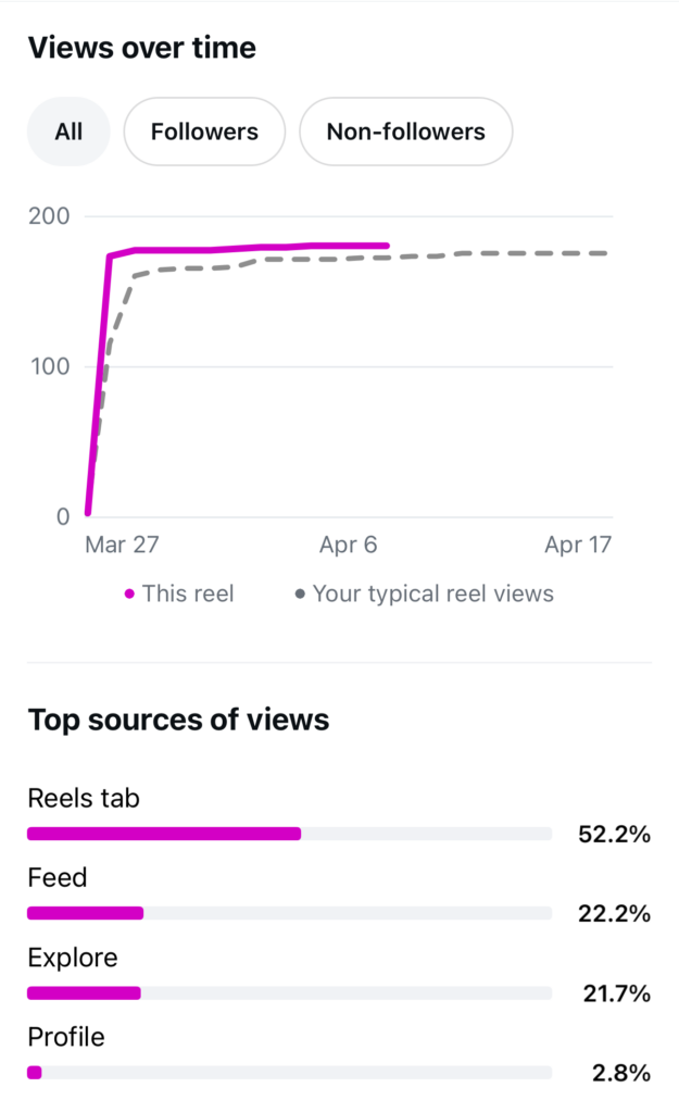 An Instagram insights panel showing "Views over time" with the "Top Soure of Views" being Reels Tab at 52.2%