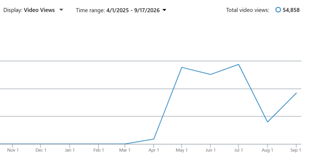A chart showing the total number of video views at over 54,000.